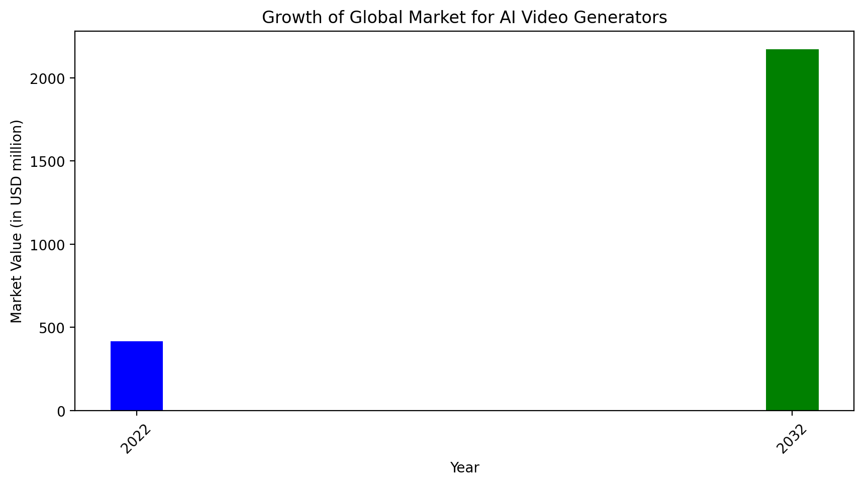 Growth of Global Market for AI Video Generators
