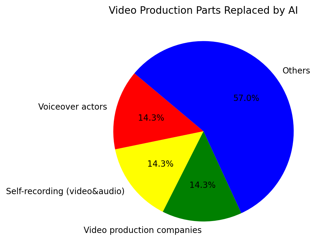 Video Production Parts Replaced by AI