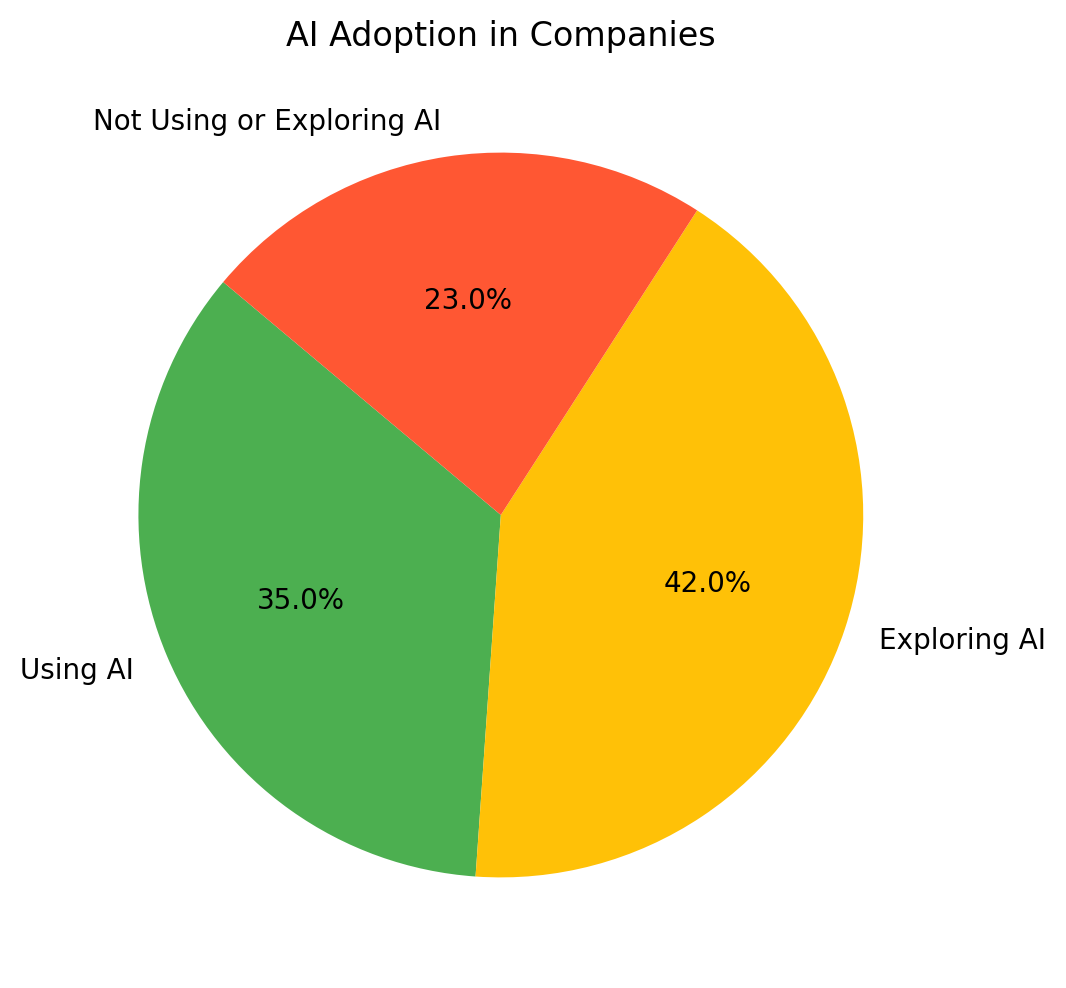 AI Adoption in Companies